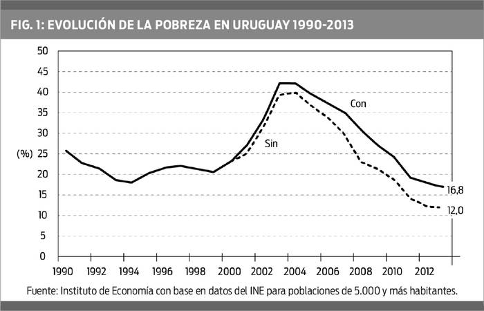 Figura 1: evolución de lla pobreza en Uruguay 1990-2013