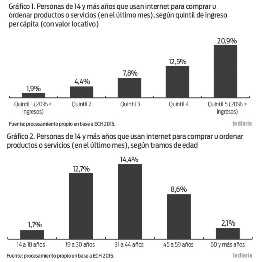 Foto principal del artículo '¿Quiénes son los uruguayos que compran en internet?'