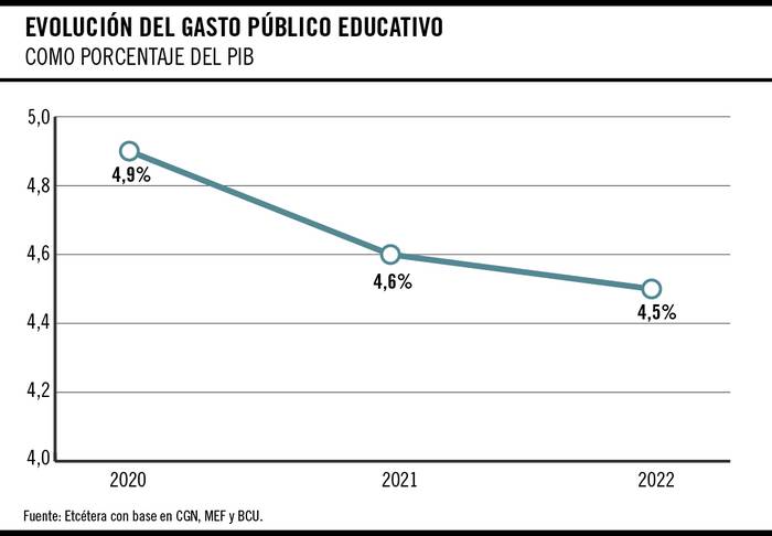 Foto principal del artículo 'Gráfico de la semana: ¿cuánto cayó el presupuesto educativo?'
