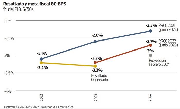 Foto principal del artículo 'Gráfico de la semana: Nuevo aumento de la proyección del déficit fiscal para este año'