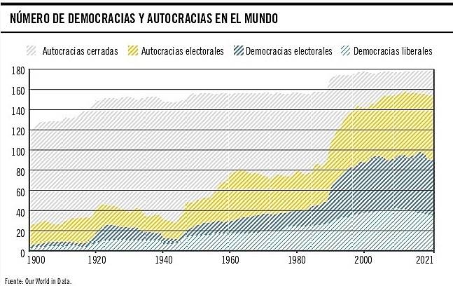 Foto principal del artículo 'Gráfico de la semana: ¿Las democracias liberales están en retroceso?'