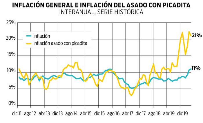 Foto principal del artículo 'En mayo la inflación del asado con picadita alcanzó un histórico 20,9%, duplicando el valor de la inflación general'