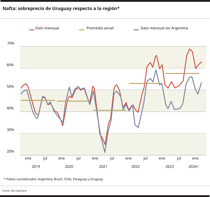 Foto principal del artículo 'Gráfico de la semana: crece el sobreprecio de la nafta en Uruguay con relación al de la región'