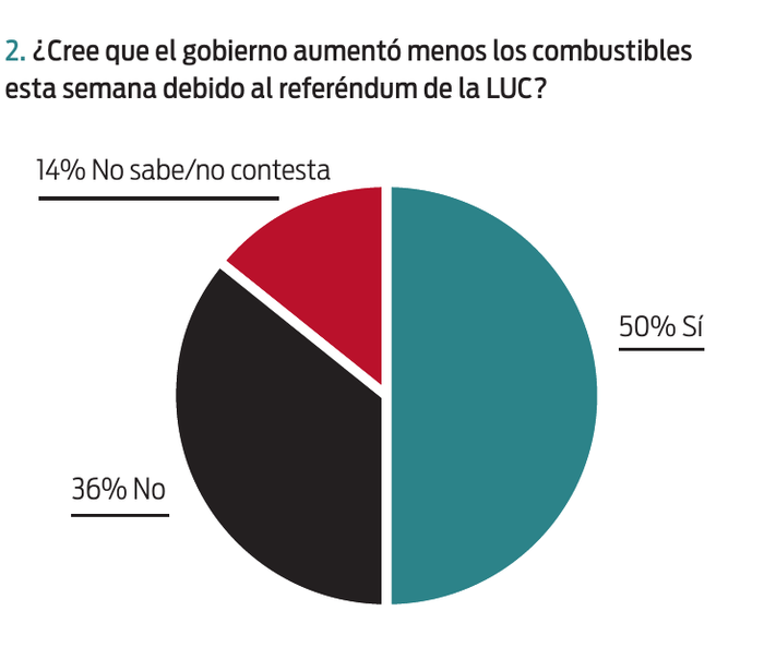 Foto principal del artículo '50% de la ciudadanía piensa que el gobierno no subió más los combustibles por el referéndum'
