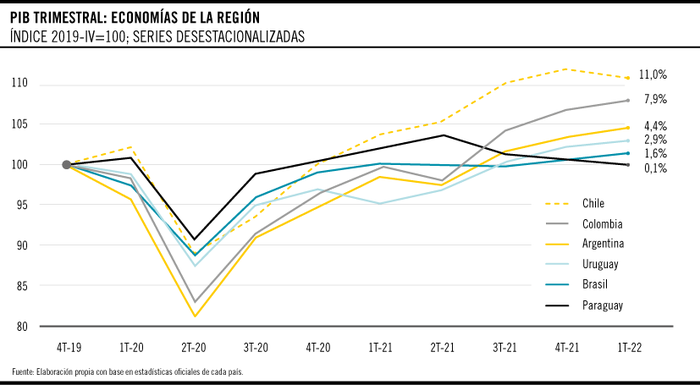 Foto principal del artículo 'Gráfico de la semana | PIB: recuperación uruguaya no destaca'