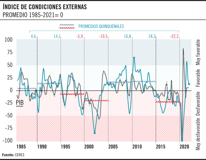 Foto principal del artículo 'La balanza de la economía según Ceres: contexto externo favorable y necesidad de más inversión'