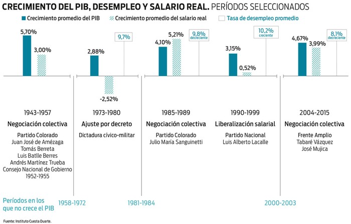 Foto principal del artículo 'PIT-CNT presentó documento que analiza los factores que inciden en los salarios en Uruguay'