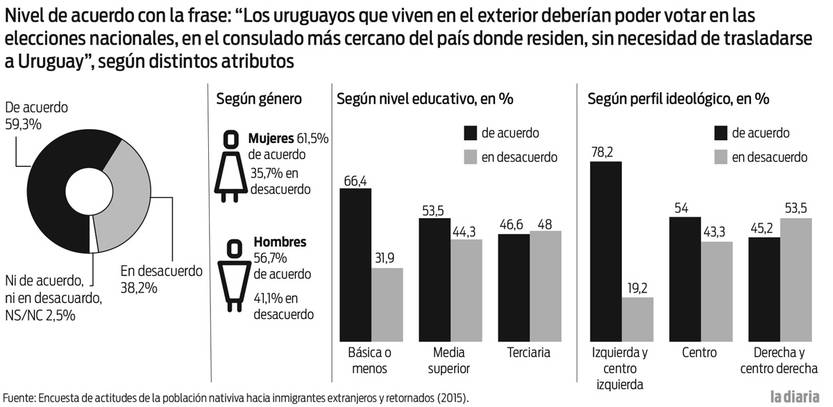 Foto principal del artículo 'Encuesta revela que 59% apoya el voto consular de uruguayos en el exterior'