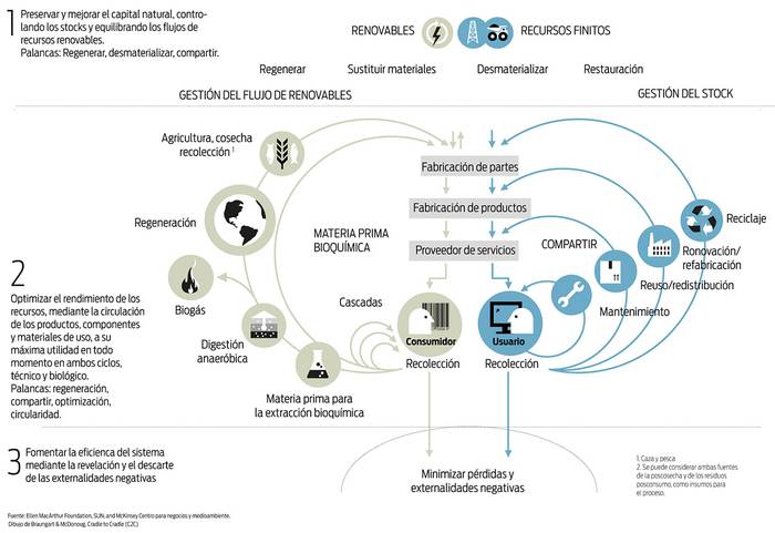 Foto principal del artículo 'Economía circular: el modelo en el que el uso sustituye al consumo'