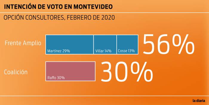 Foto principal del artículo 'Se presentó la primera encuesta para las elecciones departamentales: el Frente Amplio ganaría con 56% de los votos'