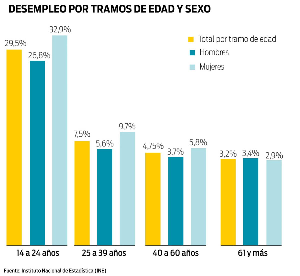 Desempleo El Mes Pasado Se Ubicó En 95 08 Puntos