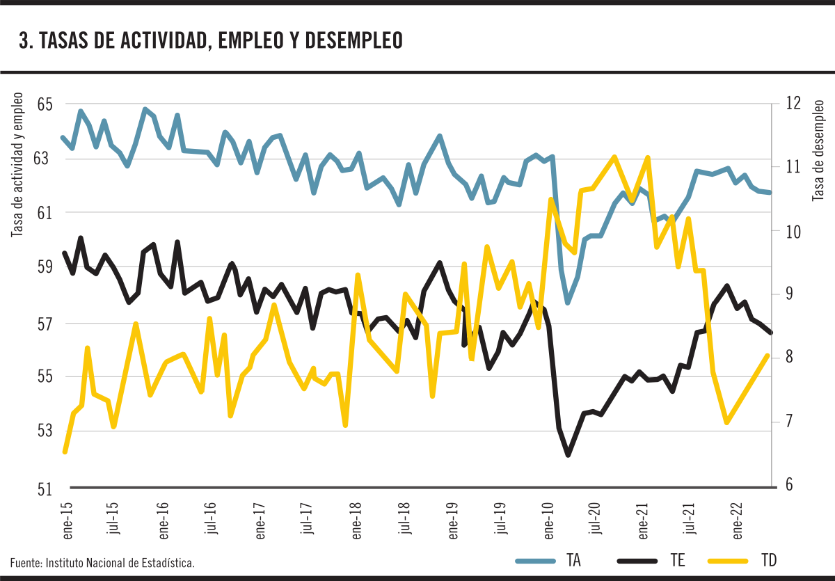 Tasas de actividad, empleo y desempleo