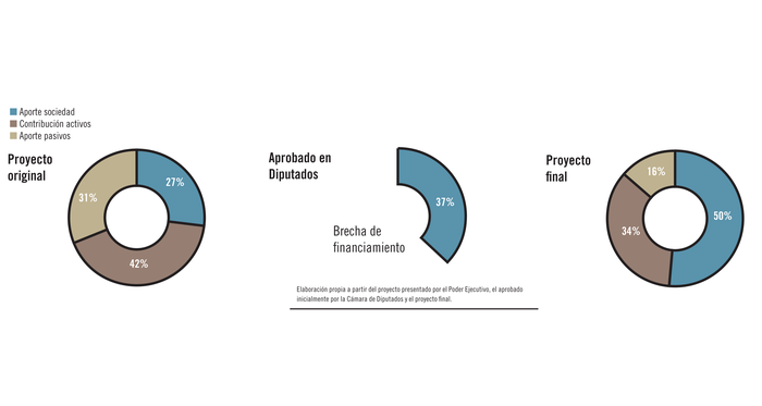 Foto principal del artículo 'Gráfico de la semana | ¿Quiénes pagan la reforma de la Caja de Profesionales?'