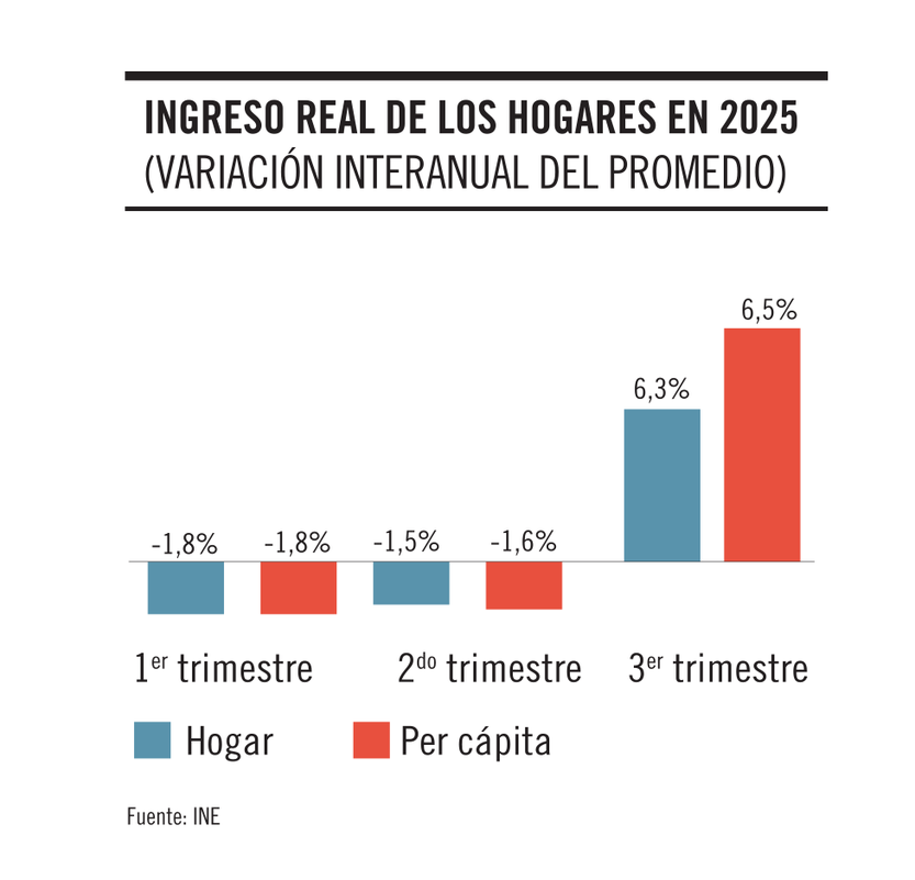 Ingreso real de los hogares en 2025 01