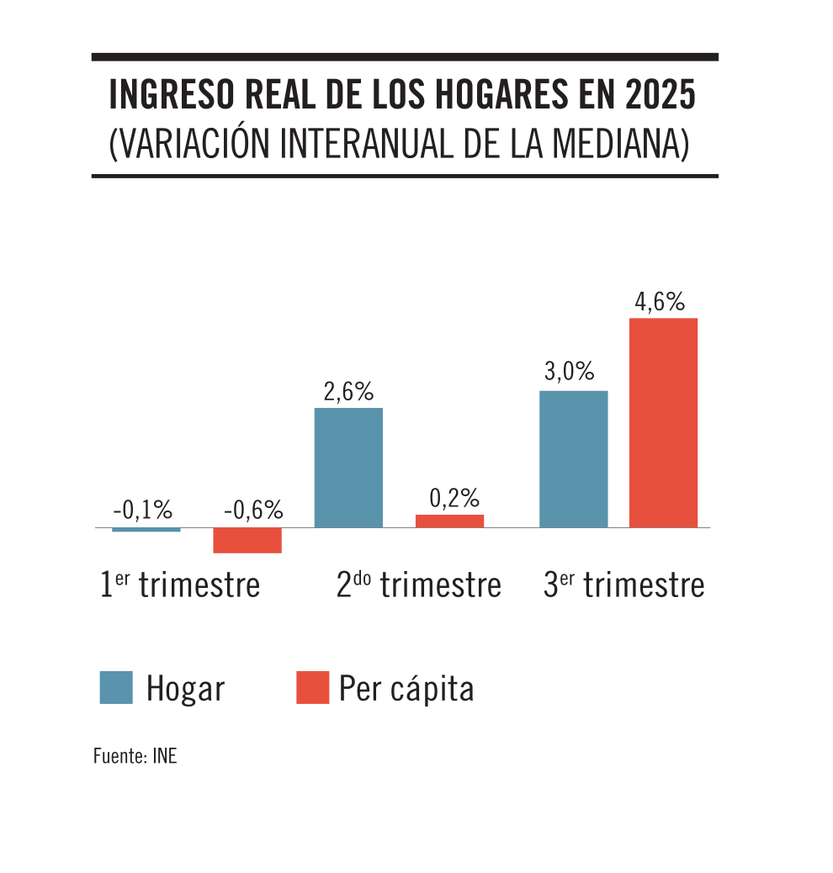 Ingreso real de los hogares en 2025 02