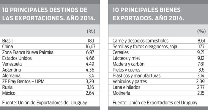 Fuente: Unión de exportadores del Uruguay.