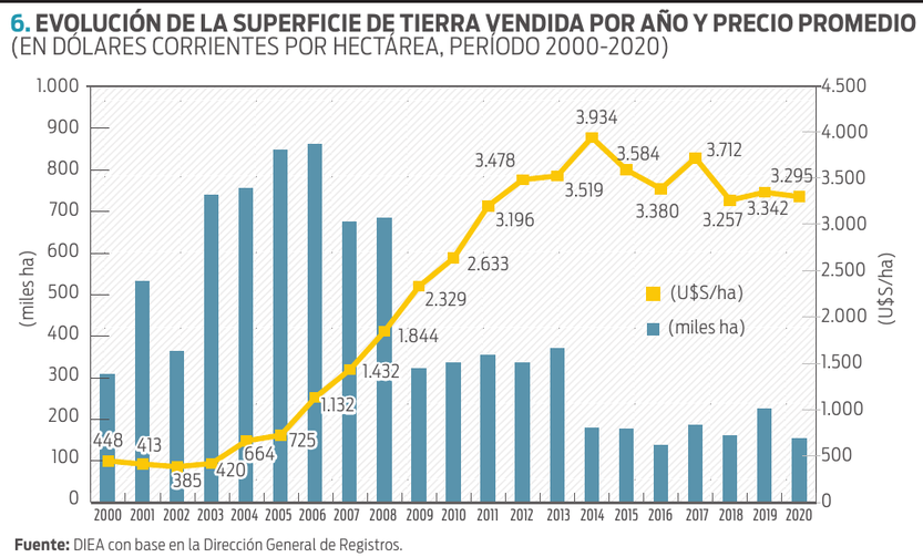 Evolución de la superficie de tierra vendida por año