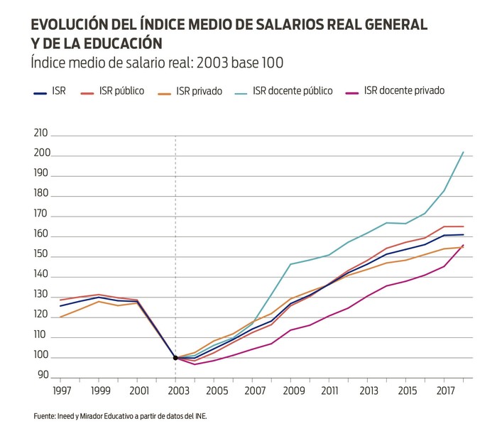 Foto principal del artículo 'Los salarios docentes se encuentran 36% por debajo de los de otras profesiones'