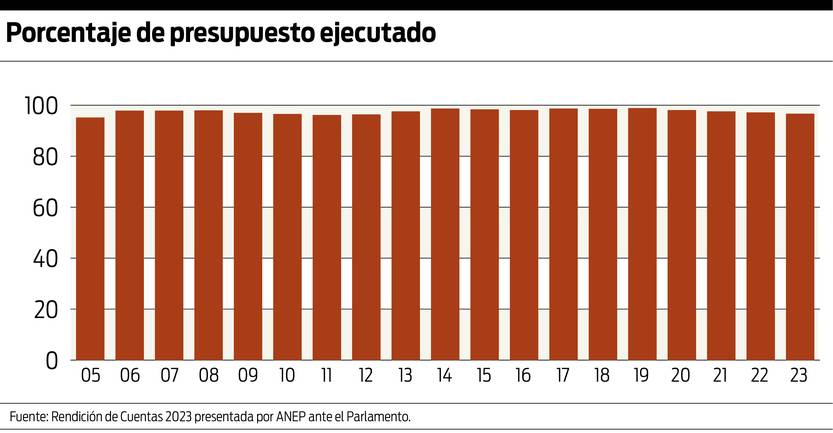 Porcentaje de presupuesto ejecutado