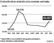 * Desde 2006 se vota también el presupuesto participativo. 
Fuente: Intendencia de Montevideo.