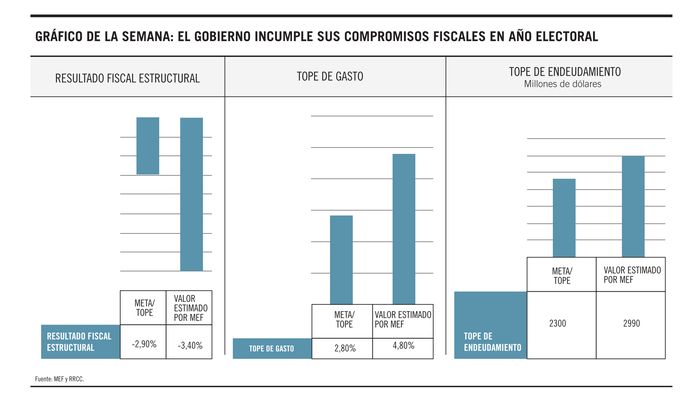 Foto principal del artículo 'Gráfico de la semana | ¿Carnaval electoral?'