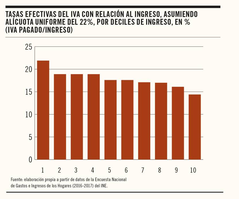 Tasas efectivas del IVA con relación al ingreso