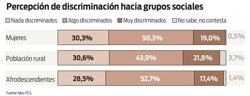 Gráfico - Percepción de discriminación hacia grupos sociales