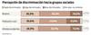 Gráfico - Percepción de discriminación hacia grupos sociales
