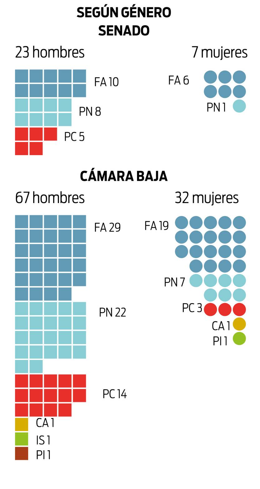 Gráfica género nuevo parlamento