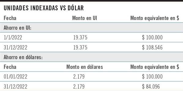 Foto principal del artículo 'Unidad indexada y dólar: ¿qué pasó en 2022?'