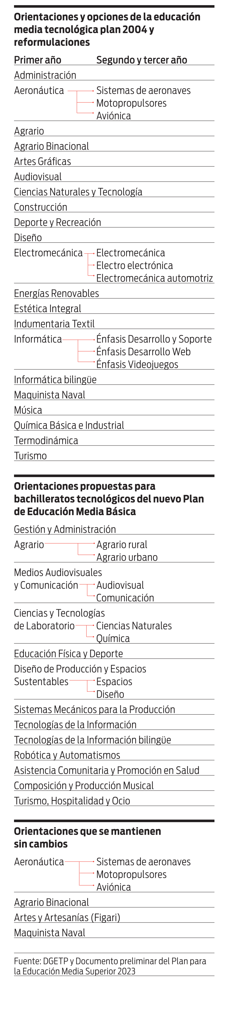 Orientaciones y opciones