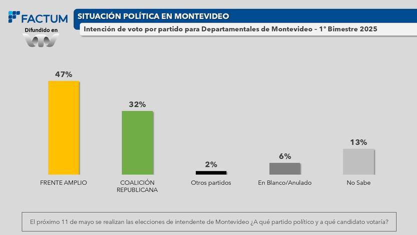intención de voto Montevideo Factum