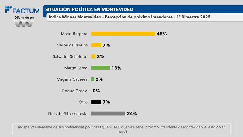 percepción de próximo intendente Factum
