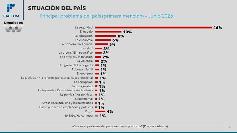 encuesta Factum preocupaciones