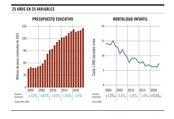 Foto principal del artículo 'Gráfico de la semana | 25 años en 25 gráficos: protección social'