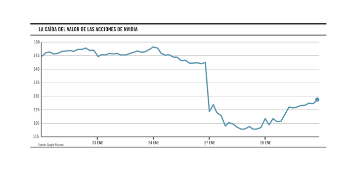 Foto principal del artículo 'Gráfico de la semana | ¿Por qué una pequeña firma china de inteligencia artificial hizo desaparecer en un día 600.000 millones e hizo temblar a los titanes de Silicon Valley?'