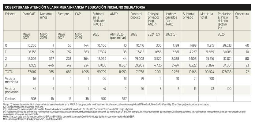 Cobertura en atención a la primera infancia