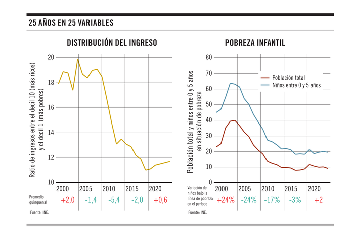 Foto principal del artículo 'Gráfico de la semana | 25 años en 25 gráficos: equidad'