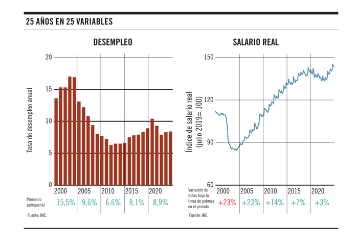 Foto principal del artículo 'Gráfico de la semana | 25 años en 25 gráficos: mercado de trabajo'