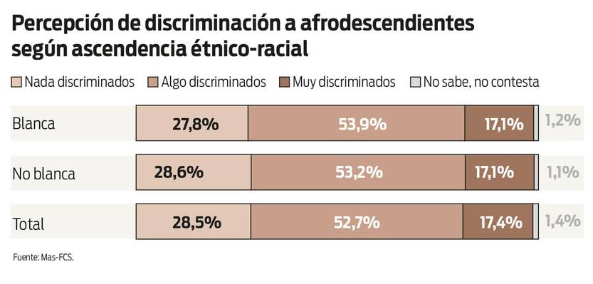 Gráfico 3 - Percepción de discriminación a afrodescendientes según ascendencia étnico-racial