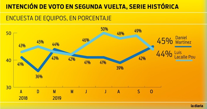 Foto principal del artículo 'Última encuesta de Equipos antes del domingo registraba una leve ventaja de Martínez en un balotaje con Lacalle Pou'