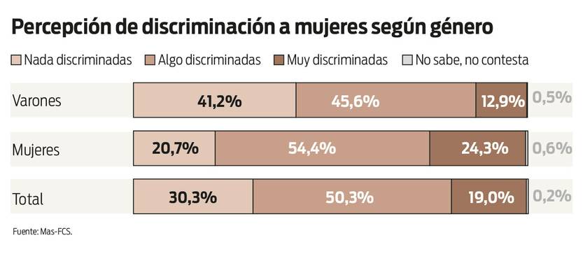 Gráfico 4 - Percepción de discriminación a mujeres según género