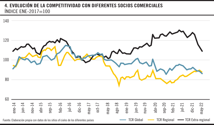 Evolución de la competitividad con diferentes socios comerciales