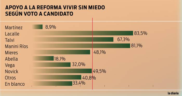 Foto principal del artículo 'La reforma Vivir sin Miedo tuvo su aprobación más alta entre votantes blancos y de Cabildo Abierto'