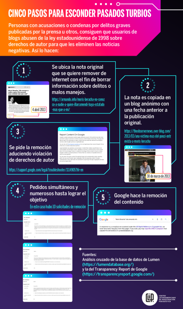 infografía derecho al olvido