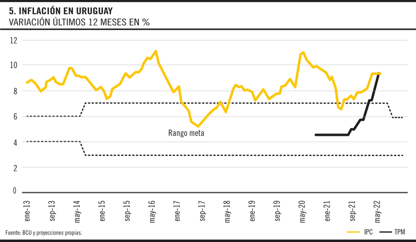 Inflación en Uruguay Variación últimos 12 meses