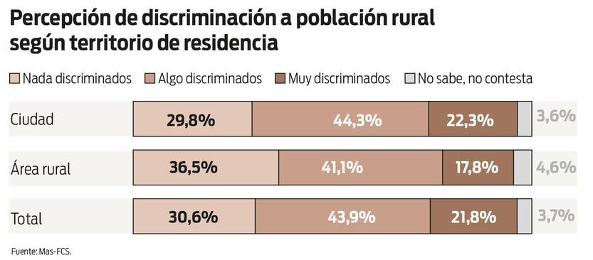Gráfico 5 - Percepción de discriminación a población rural según territorio de residencia