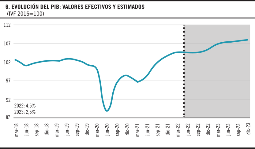 Evolución del PIB: valores efectivos y estimados