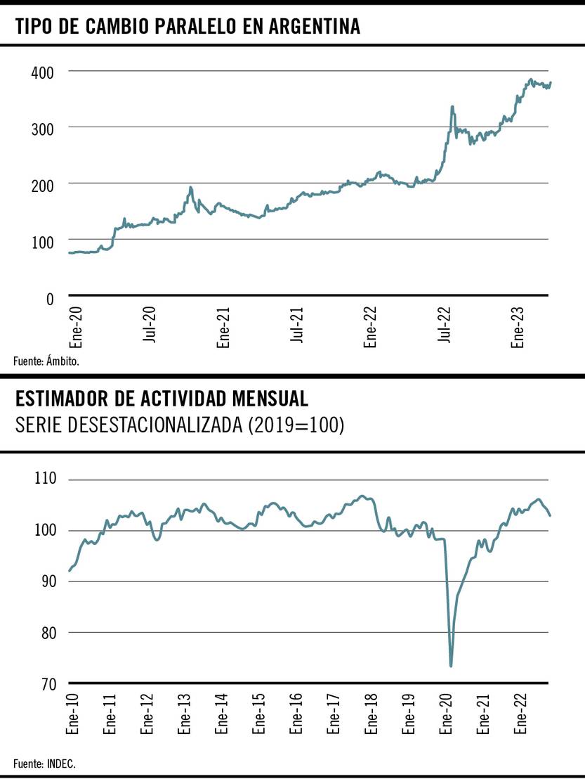 Tipo de cambio paralelo en Argentina y Estimador de actividad mensual