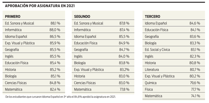 Aprobación por asignatura en 2021